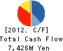 Chuo Denki Kogyo Co.,Ltd. Cash Flow Statement 2012年3月期