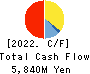 SHINGAKUKAI HOLDINGS CO.,LTD. Cash Flow Statement 2022年3月期
