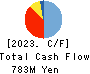 INTRANCE CO.,LTD. Cash Flow Statement 2023年Mar期 INTRANCE CO.,LTD. Cash Flow Statement 2023年3月期