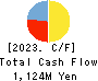 Japan Tissue Engineering Co., Ltd. Cash Flow Statement 2023年3月期
