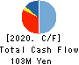 MIYAIRI VALVE MFG.CO.,LTD. Cash Flow Statement 2020年3月期