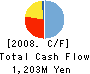 HOKURIKU MISAWA HOMES CO.,LTD. Cash Flow Statement 2008年3月期