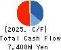 MIGALO HOLDINGS Inc. Cash Flow Statement 2025年3月期