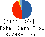 Polaris Holdings Co., Ltd. Cash Flow Statement 2022年Mar期 Polaris Holdings Co., Ltd. Cash Flow Statement 2022年3月期