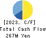 Shirohato Co.,Ltd. Cash Flow Statement 2023年2月期