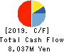 Fuji Oil Company, Ltd. Cash Flow Statement 2019年Mar期 Fuji Oil Company, Ltd. Cash Flow Statement 2019年3月期