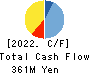Interfactory, Inc. Cash Flow Statement 2022年May期 Interfactory, Inc. Cash Flow Statement 2022年5月期