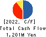 GFA Co., Ltd. Cash Flow Statement 2022年3月期