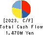 EXTREME CO.,LTD. Cash Flow Statement 2023年Mar期 EXTREME CO.,LTD. Cash Flow Statement 2023年3月期