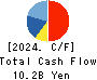 MOS FOOD SERVICES, INC. Cash Flow Statement 2024年3月期