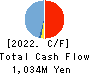 SANTO CORPORATION Cash Flow Statement 2022年Jun期 SANTO CORPORATION Cash Flow Statement 2022年6月期