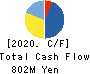 ITO YOGYO CO.,LTD. Cash Flow Statement 2020年3月期