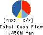 FB CARE SERVICE CO.,LTD. Cash Flow Statement 2025年3月期
