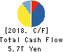 SoftBank Group Corp. Cash Flow Statement 2018年Mar期 SoftBank Group Corp. Cash Flow Statement 2018年3月期