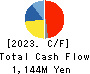 FUJI SEIKI CO.,LTD. Cash Flow Statement 2023年12月期