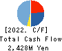 Moriya Transportation Engineering & Mfg. Cash Flow Statement 2022年3月期