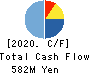 Forside Co.,Ltd. Cash Flow Statement 2020年12月期