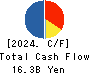 OKINAWA CELLULAR TELEPHONE COMPANY Cash Flow Statement 2024年3月期