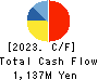 WASEDA GAKUSHUKENKYUKAI CO.,LTD. Cash Flow Statement 2023年3月期