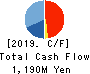 TOKYO BOARD INDUSTRIES CO.,LTD. Cash Flow Statement 2019年3月期