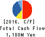 Masuda Flour Milling Co.,Ltd. Cash Flow Statement 2016年3月期