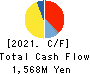 Sun Inc. Cash Flow Statement 2021年12月期