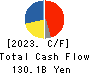 Resonac Holdings Corporation Cash Flow Statement 2023年Dec期 Resonac Holdings Corporation Cash Flow Statement 2023年12月期