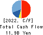 MIYAJI ENGINEERING GROUP,INC. Cash Flow Statement 2022年Mar期 MIYAJI ENGINEERING GROUP,INC. Cash Flow Statement 2022年3月期
