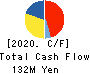 Horiifoodservice Co.,Ltd. Cash Flow Statement 2020年3月期