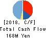 AI,Inc. Cash Flow Statement 2018年3月期