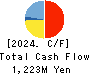 Cybertrust Japan Co., Ltd. Cash Flow Statement 2024年Mar期 Cybertrust Japan Co., Ltd. Cash Flow Statement 2024年3月期