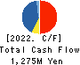 Azplanning Co.,Ltd. Cash Flow Statement 2022年2月期