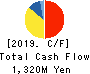 MATCHING SERVICE JAPAN CO.,LTD. Cash Flow Statement 2019年3月期