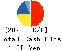 KDDI CORPORATION Cash Flow Statement 2020年Mar期 KDDI CORPORATION Cash Flow Statement 2020年3月期
