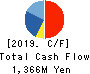 Strike Company,Limited Cash Flow Statement 2019年8月期