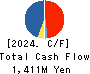 ITmedia Inc. Cash Flow Statement 2024年3月期