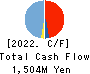 BENEFIT JAPAN Co.,LTD. Cash Flow Statement 2022年3月期