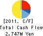 SHINWA NAIKO KAIUN KAISHA LTD. Cash Flow Statement 2011年3月期