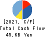 Konoike Transport Co.,Ltd. Cash Flow Statement 2021年Mar期 Konoike Transport Co.,Ltd. Cash Flow Statement 2021年3月期