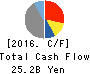 ShinMaywa Industries, Ltd. Cash Flow Statement 2016年Mar期 ShinMaywa Industries, Ltd. Cash Flow Statement 2016年3月期