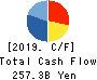 FamilyMart Co., Ltd. Cash Flow Statement 2019年2月期
