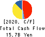 OKINAWA CELLULAR TELEPHONE COMPANY Cash Flow Statement 2020年3月期
