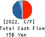 Kyosan Electric Manufacturing Co.,Ltd. Cash Flow Statement 2022年3月期