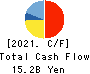 RAITO KOGYO CO.,LTD. Cash Flow Statement 2021年3月期
