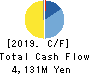 istyle Inc. Cash Flow Statement 2019年6月期