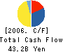 Nippon Residential Investment Corporation Cash Flow Statement 2006年11月期