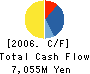 Secured Capital Japan Co.,Ltd. Cash Flow Statement 2006年12月期