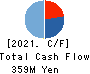 DIGITALIFT Inc. Cash Flow Statement 2021年9月期
