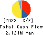 Kyowa Corporation Cash Flow Statement 2022年3月期