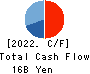 BayCurrent, Inc. Cash Flow Statement 2022年2月期